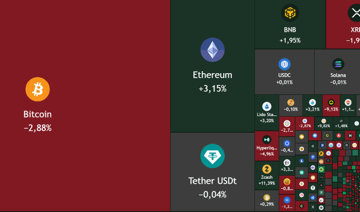 A crypto market treemap: one dominant red Bitcoin block beside a green Ethereum block, with a dense mosaic of smaller red and green altcoin tiles.