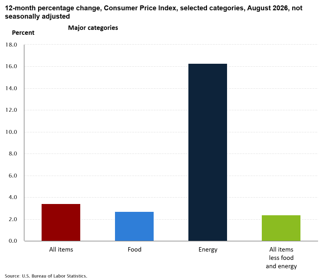Bar chart of the twelve-month change in the US Consumer Price Index to August 2026, not seasonally adjusted. All items 3.4 percent, food 2.7 percent, energy 16.2 percent, and all items less food and energy 2.4 percent. Energy is roughly five times the headline rate and the only category standing far above it.
