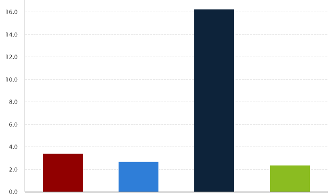 Bar chart of US consumer price inflation by category, August 2026: energy stands about five times higher than all items, food, and core.